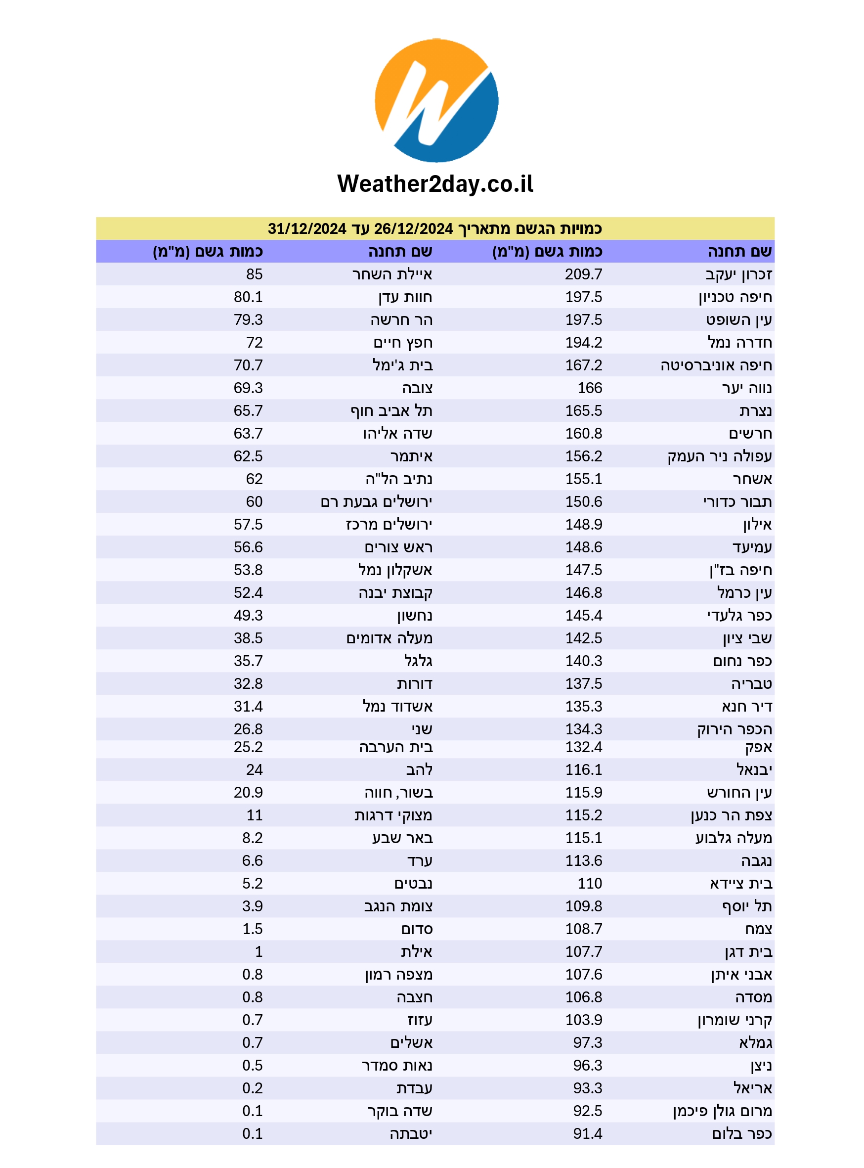 סיכום משקעים 26 בדצמבר עד 31 בדצמבר 2024