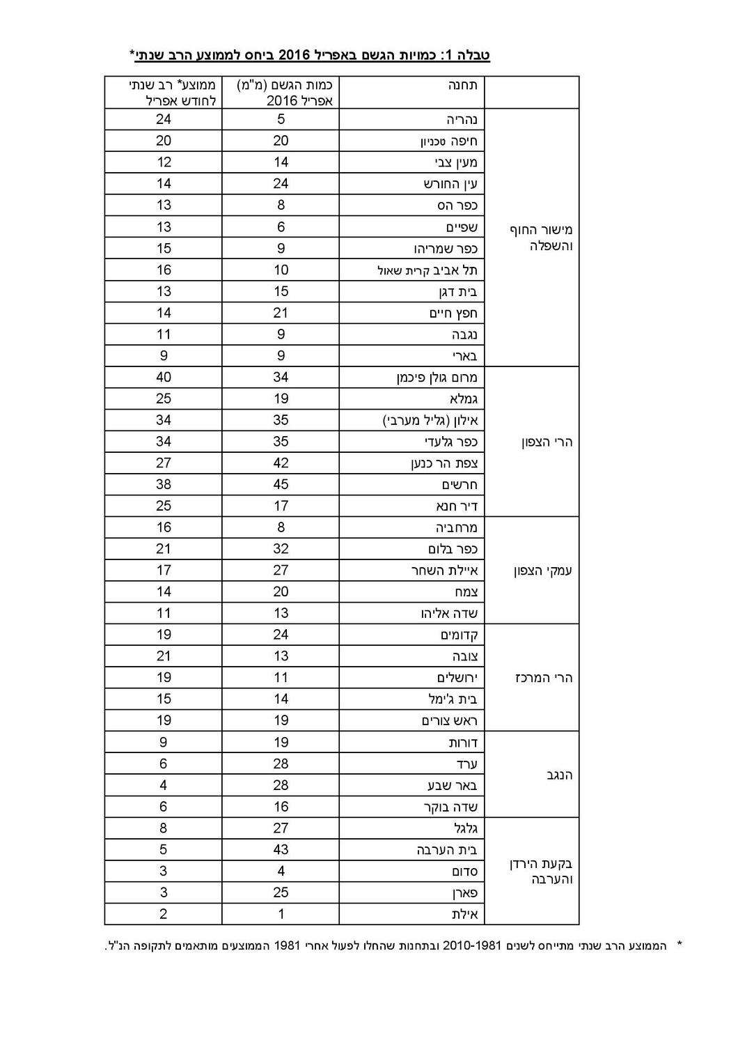 סיכום חודשי מזג אוויר אפריל 2016 השירות המטאורולוגי Weather2day